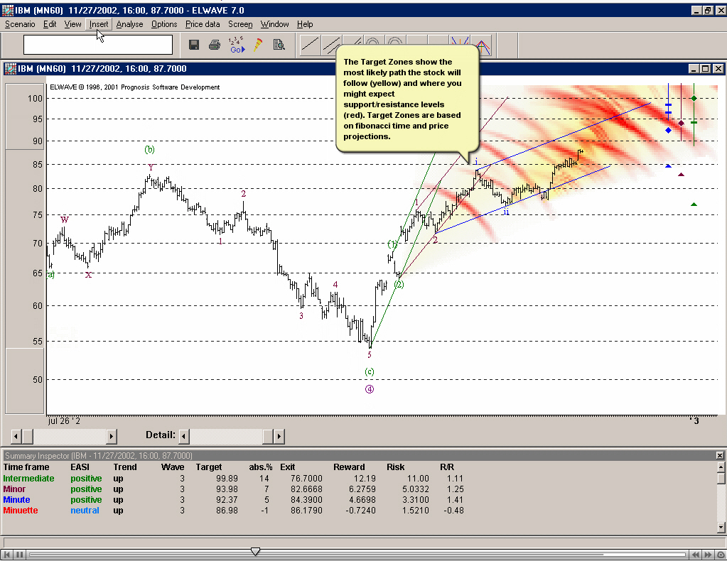 Technical Analysis: A Primer